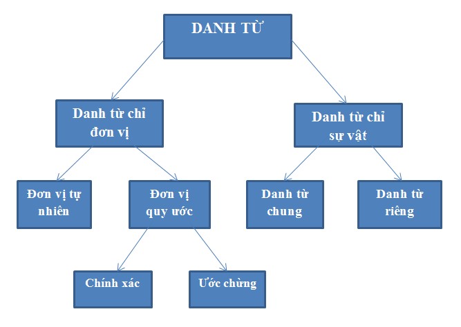 Danh Từ Là Gì? Gallery 2