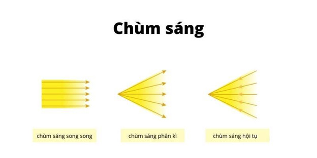 Chùm Sáng Song Song là gì?