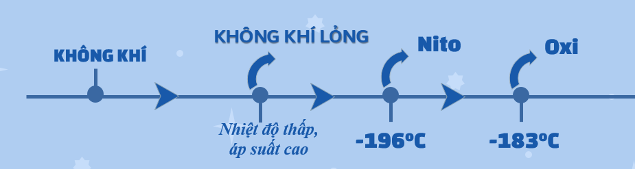 Trong công nghiệp sản xuất khí oxi bằng cách nào? Gallery 1