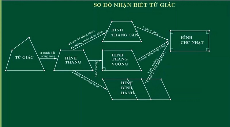 Sơ đồ Toán hình lớp 8 Gallery 1