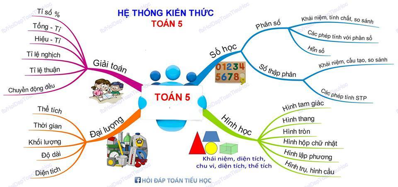 Chương trình học lớp 5 chi tiết nhất