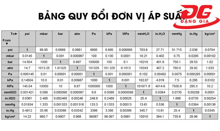 Đơn Vị Áp Suất Gallery 2