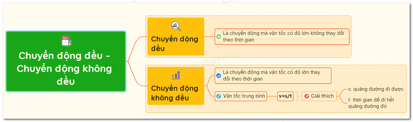 Chuyển động đều là gì?