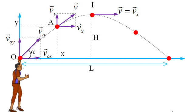 Chuyển động ném xiên