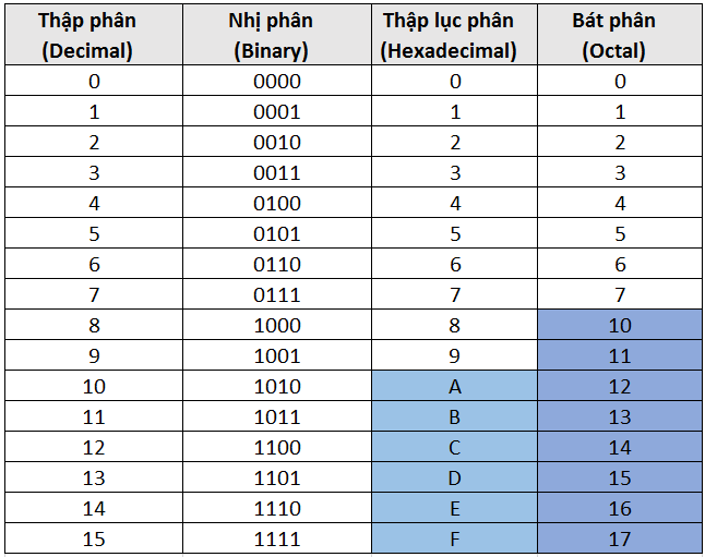 Chuyển Nhị Phân Sang Bát Phân