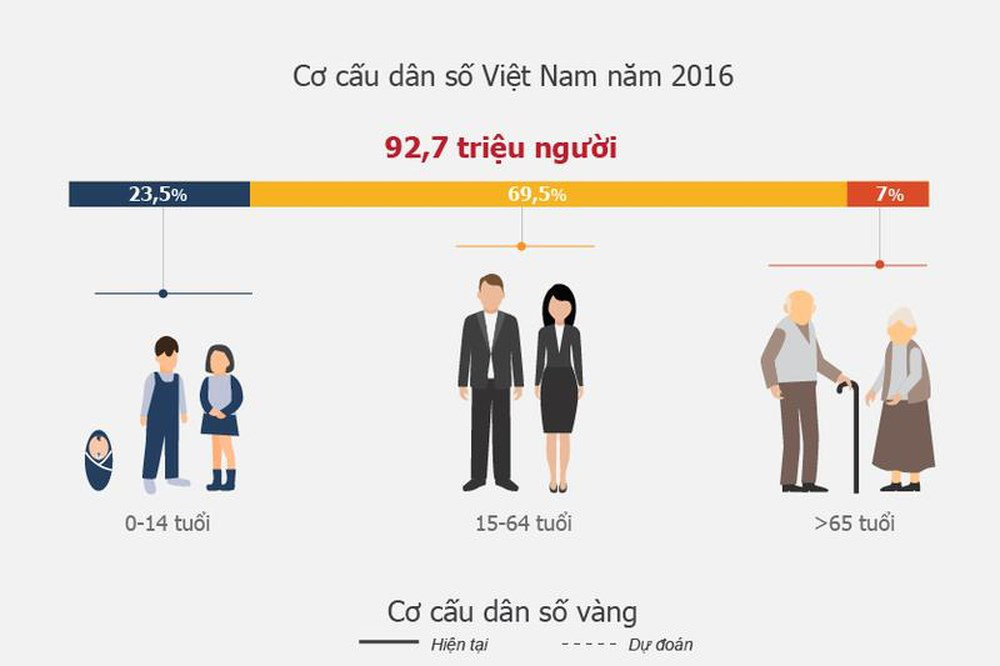 Cơ cấu dân số theo tuổi
