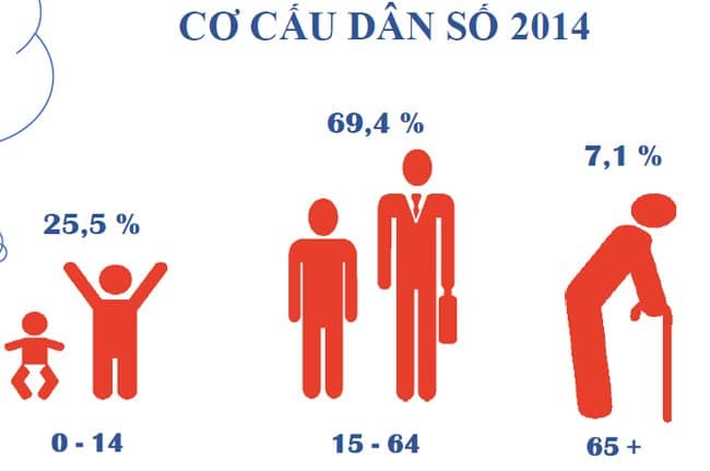 Cơ cấu dân số trẻ: Thách thức và cơ hội