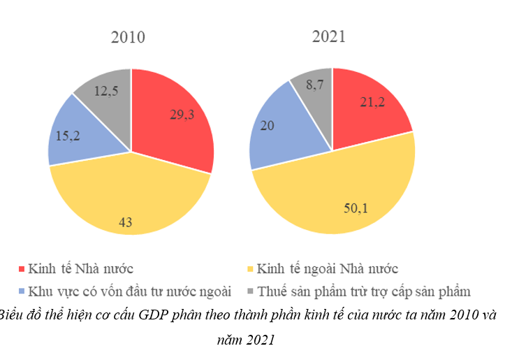 Cơ cấu kinh tế nước ta hiện nay