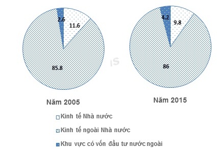 Cơ cấu lao động theo thành phần kinh tế của nước ta thay đổi chủ yếu do