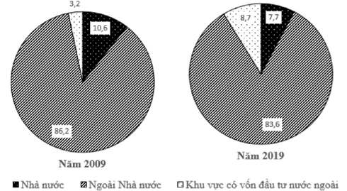 Cơ cấu lao động theo thành phần kinh tế của nước ta thay đổi chủ yếu do Gallery 2