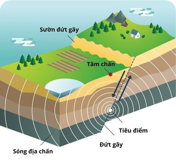 Cơ chế hình thành động đất Gallery 2