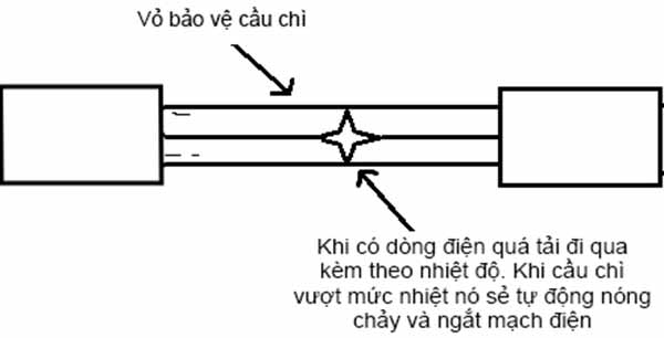 Chức năng của cầu chì Gallery 1