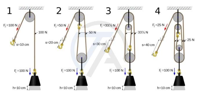 Ròng rọc cố định có tác dụng gì? Gallery 1