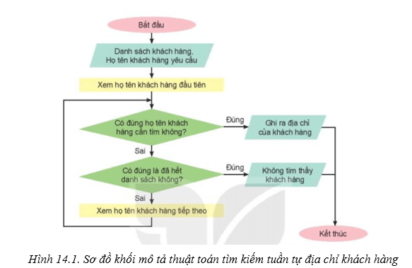Thuật toán tìm kiếm tuần tự thực hiện công việc gì? Gallery 1