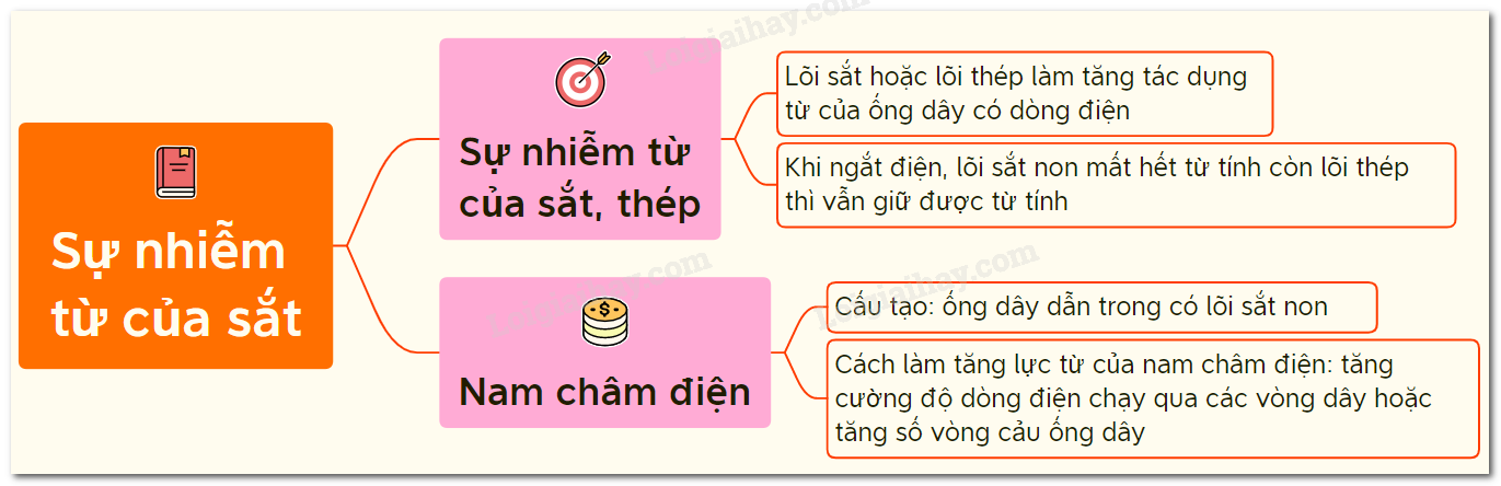 Sự Nhiễm Từ Của Sắt Thép Gallery 1