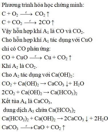 Phản ứng CO + CuO ở nhiệt độ cao