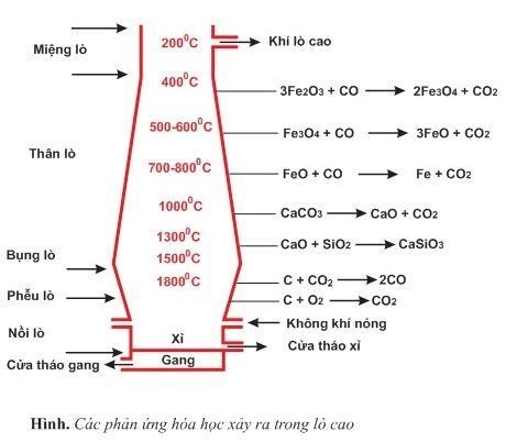 CO khử được oxit nào?
