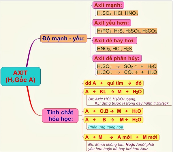 Có Mấy Loại Axit?