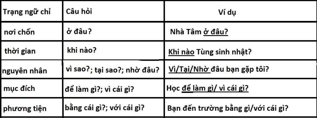 Có Mấy Loại Trạng Ngữ? Gallery 2