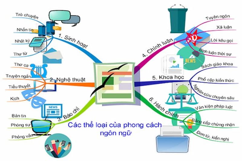 Có những phong cách ngôn ngữ nào? Gallery 2