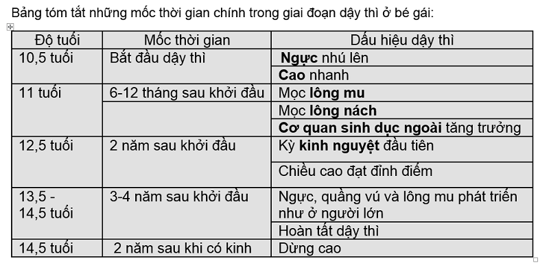 Con gái bao nhiêu tuổi thì mọc lông nách?