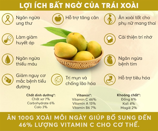 Công dụng tuyệt vời của xoài chín đối với sức khỏe