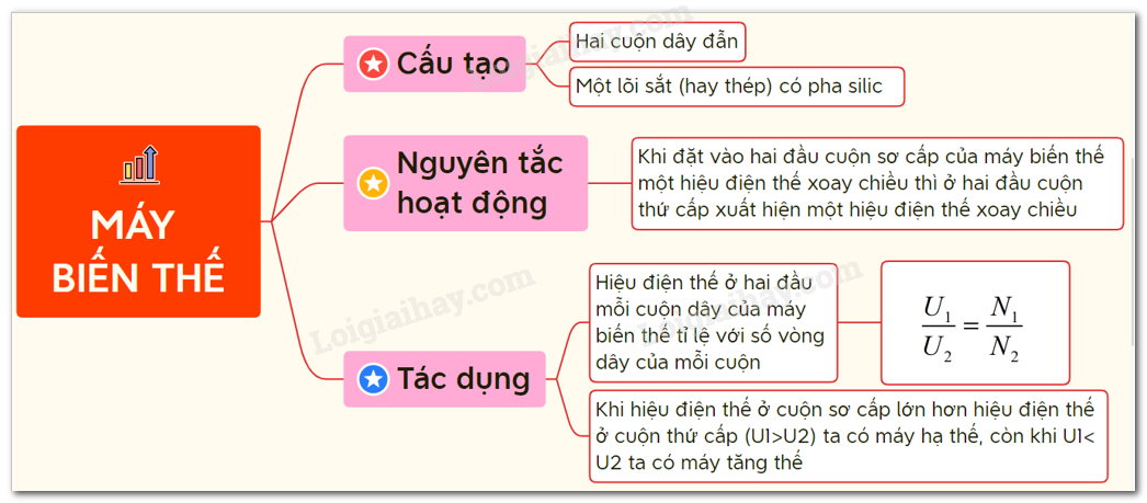 Công thức của máy biến thế Gallery 1