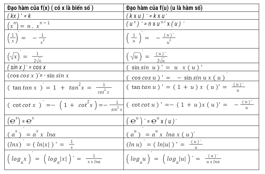 Công thức đạo hàm lớp 11 PDF
