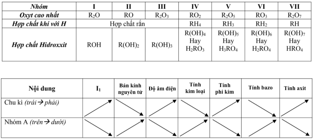 Công thức hidroxit cao nhất của photpho