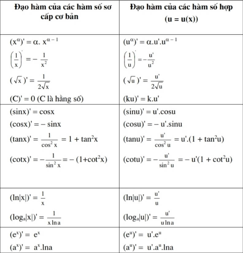 Công thức logarit đạo hàm