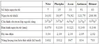 Công thức Oxide cao nhất