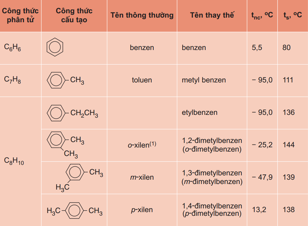 Công thức phân tử của metyl benzen