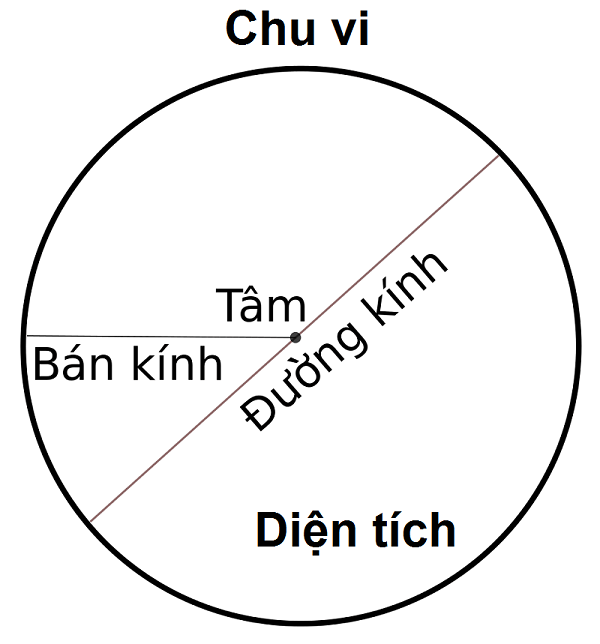 Chu vi và diện tích hình tròn Gallery 1