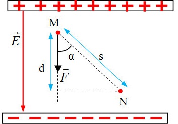 Khi điện tích dịch chuyển trong điện trường đều theo chiều đường sức thì nó nhận được một công 10J Gallery 1