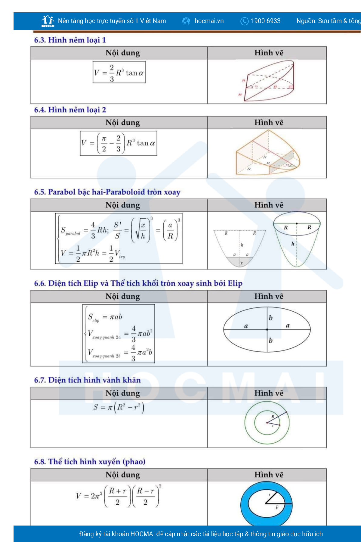 Công thức tính nhanh Hình học 12