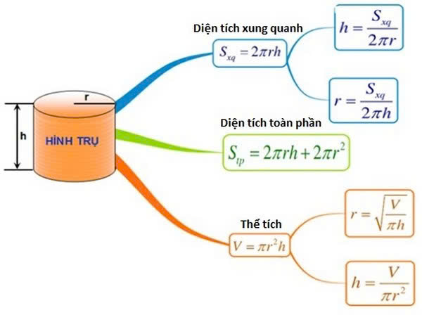 Thể tích khối trụ Gallery 1