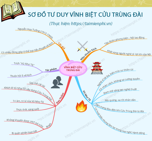 Sơ Đồ Tư Duy Vĩnh Biệt Cửu Trùng Đài Gallery 1