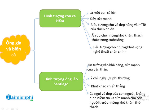 Sơ Đồ Tư Duy Ông Già Và Biển Cả Gallery 1