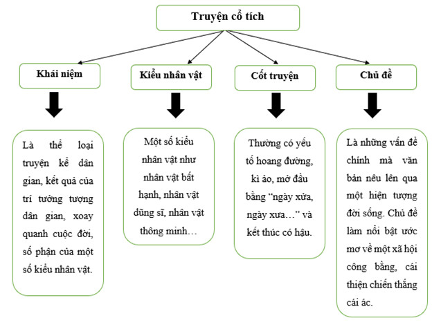 Cốt Truyện Của Những Truyện Cổ Tích Kinh Điển