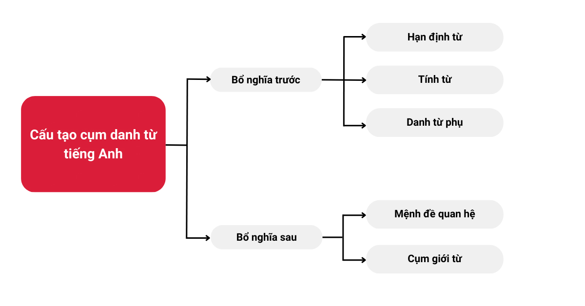 Cụm danh từ gồm mấy phần? Gallery 2