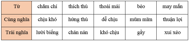 Từ đồng nghĩa với chăm chỉ chịu khó