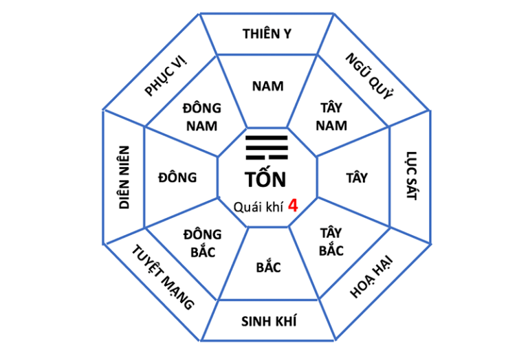 Cung Tốn Tốt Hay Xấu?