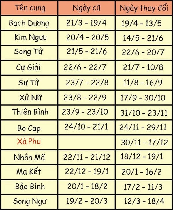 Cung Xà Phu Sinh Tháng Mấy?