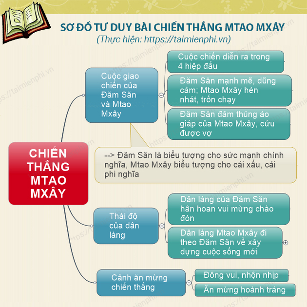 Tóm tắt các sự kiện chính trong Đăm Săn chiến thắng Mtao Mxây Gallery 1