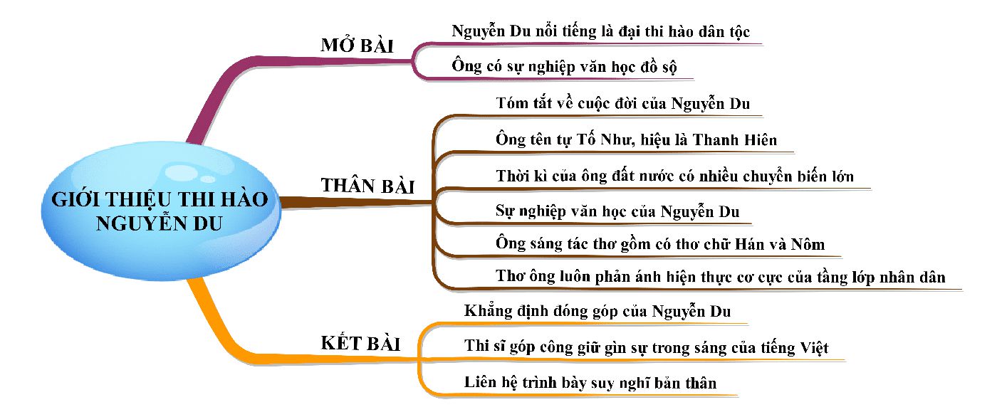 Sơ đồ tư duy về Nguyễn Du Gallery 1