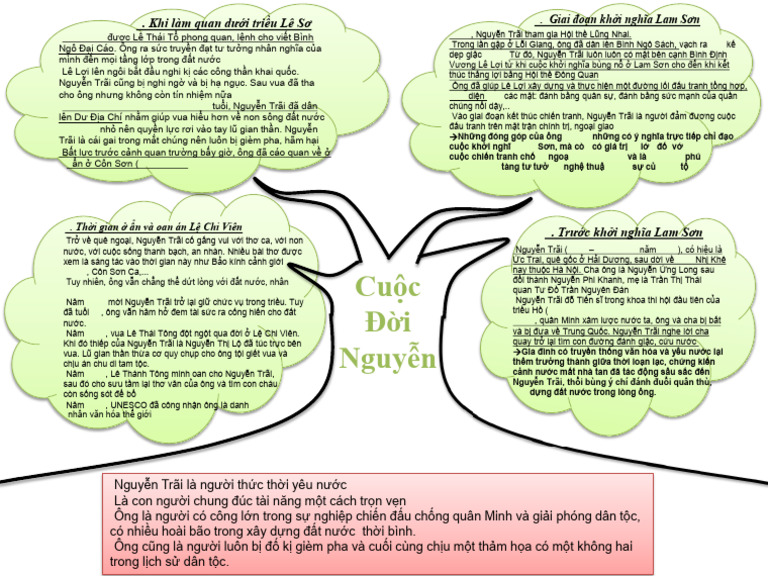 Sơ đồ tư duy về tác giả Nguyễn Trãi Gallery 1