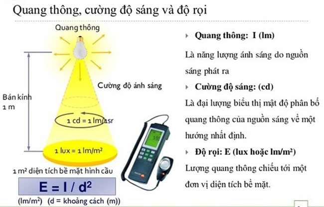 Cường độ sáng có đơn vị là gì?