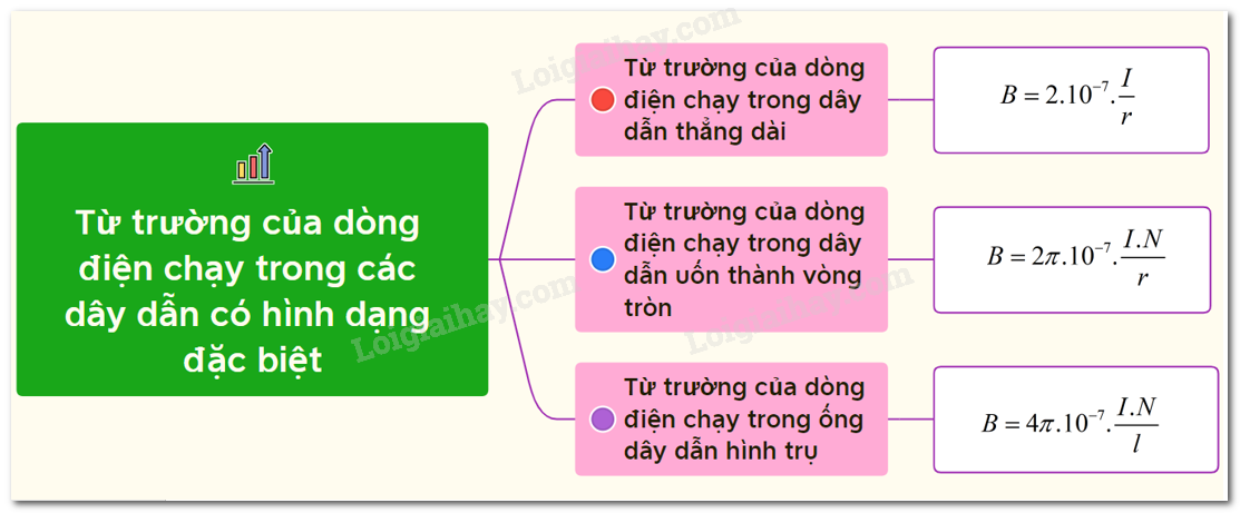Từ Trường của Ống Dây Gallery 1