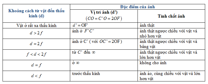 Đặc Điểm Ảnh Của Thấu kính Hội Tụ