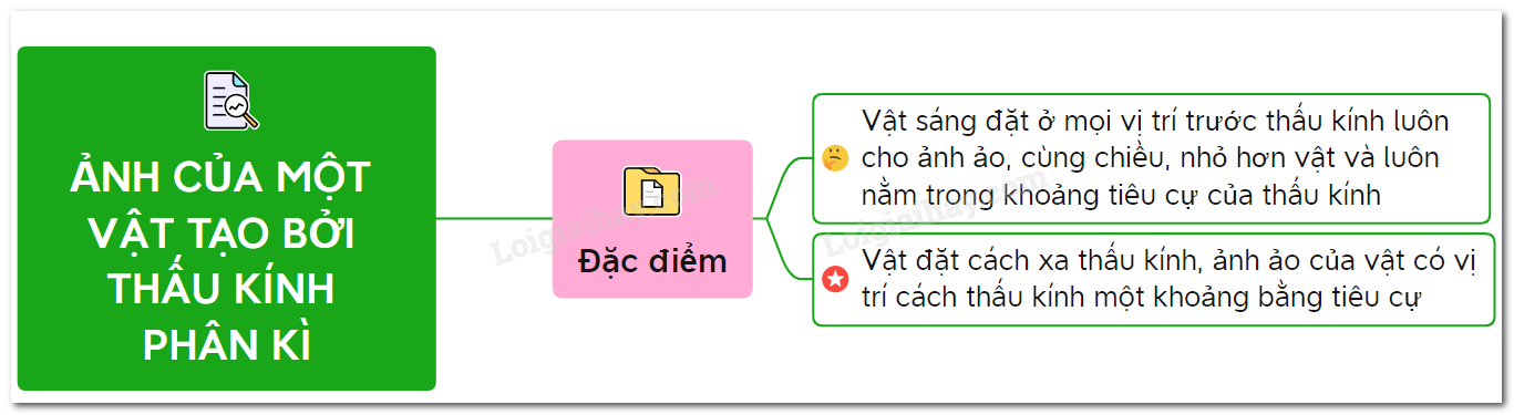 Thấu kính phân kì cho ảnh gì? Gallery 1